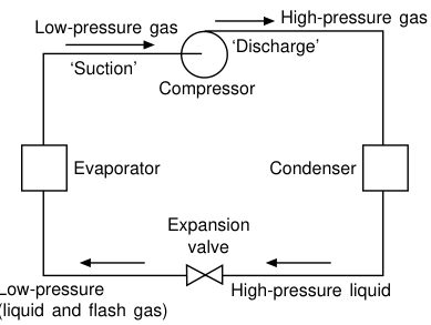 Complete basic cycle showing suction, discharge, high-pressure liquid and low-pressure liquid plus flash gas