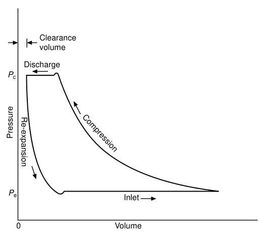 Reciprocating compressor indicator diagram