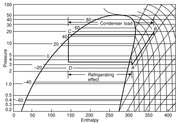 Condenser load shown on a pressure enthalpy diagram