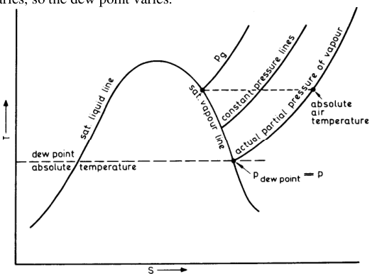 Dew point