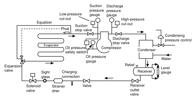Dry expansion circuit showing all components