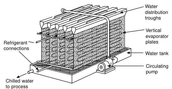 Dry expansion tank evaporator, section and elevation