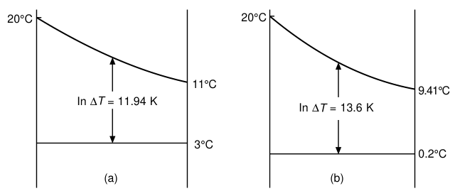 Effect of air flow reduction, clean filters compared with dirty filters
