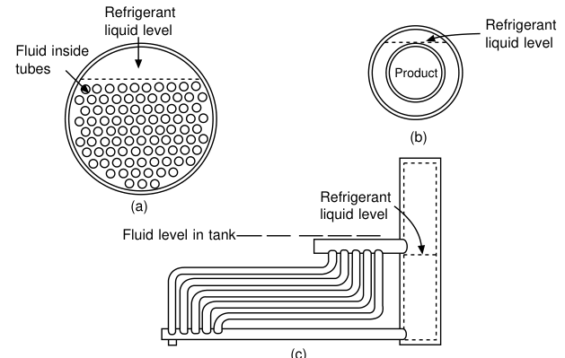 Flooded evaporators: shell-and-tube, jacketed and raceway