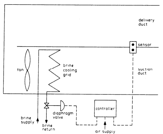 Hold ventilation temperature control