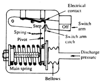 High-pressure cut-out bellows and switch arm