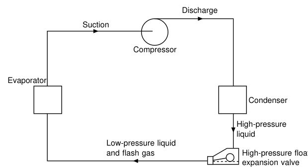 High-pressure float valve in a refrigeration circuit