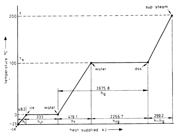 Ice-water-steam phase changes showing sensible heat, latent heat of fusion and vaporisation, and superheat