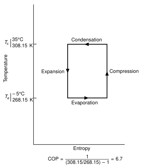 Ideal reversed Carnot cycle