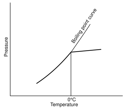 Detector pressure curve for a limit charged valve