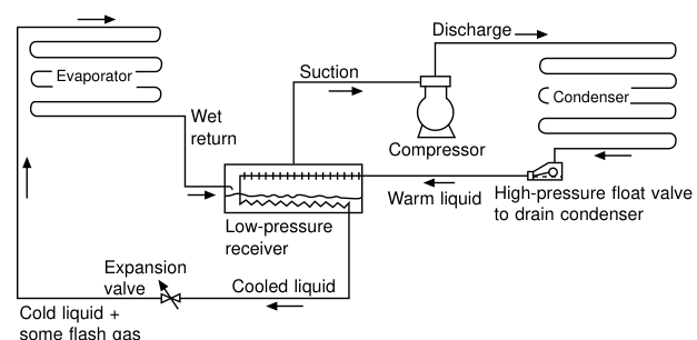 Low-pressure receiver circuit