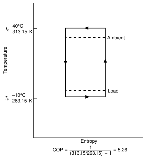 Modified reversed Carnot cycle with 5 K temperature differences