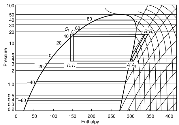 Mollier diagram with the refrigeration cycle ABCD plotted