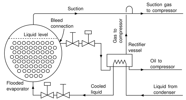 Oil bleed and rectifier for an R.22 flooded evaporator