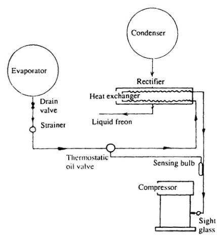 Oil rectifier