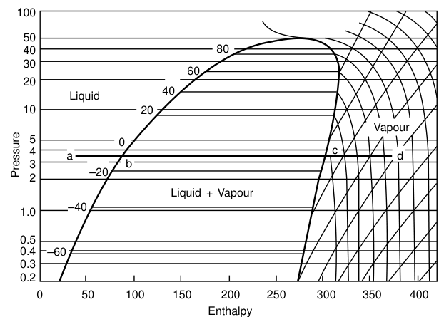 Pressure-enthalpy diagram showing subcooled liquid, liquid plus vapour, and vapour regions