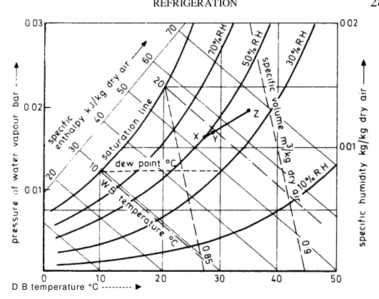 Psychrometric chart