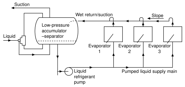 Pumped liquid circuit