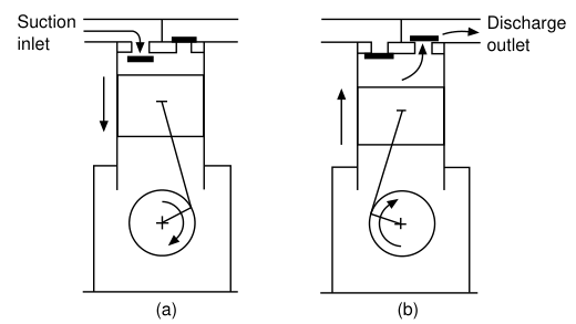 Reciprocating compressor suction stroke and discharge stroke