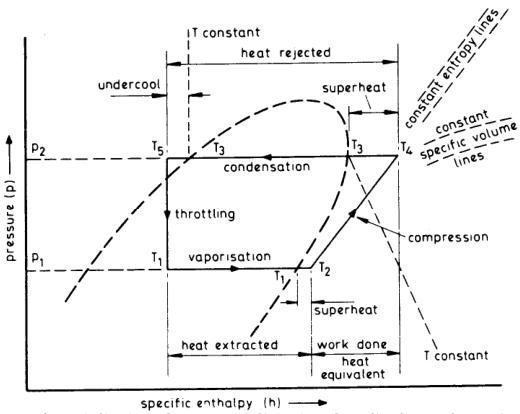 p-v and p-h diagrams of the refrigeration cycle
