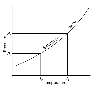 Saturation curve showing evaporation and condensation of a fluid at two pressures