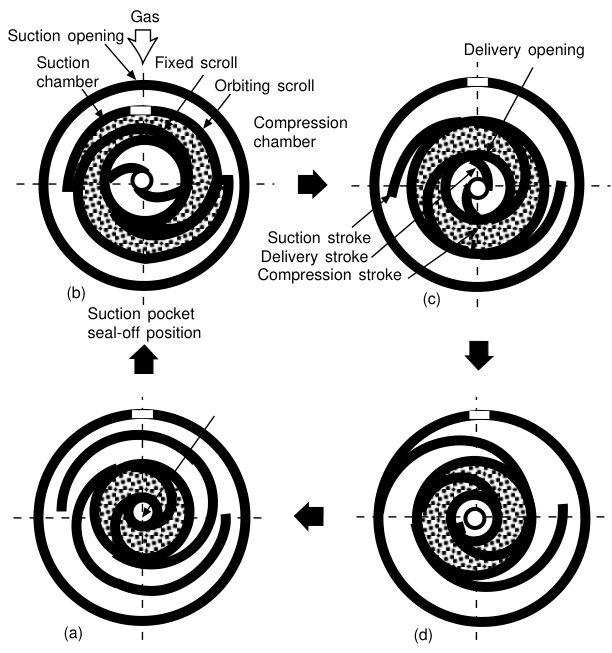 Scroll compressor with fixed and orbiting scrolls