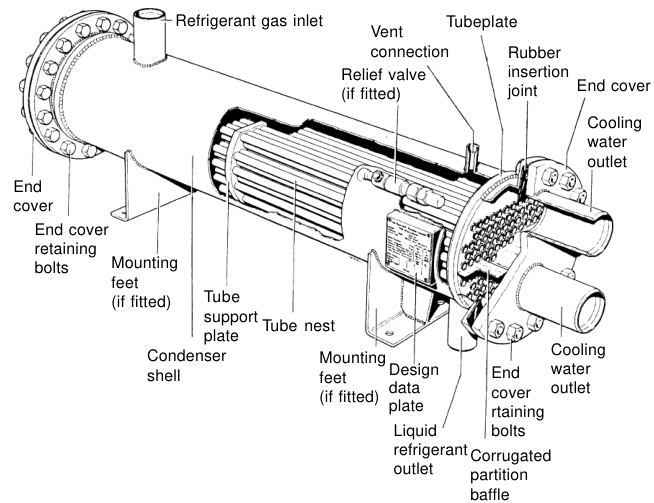 Shell-and-tube condenser