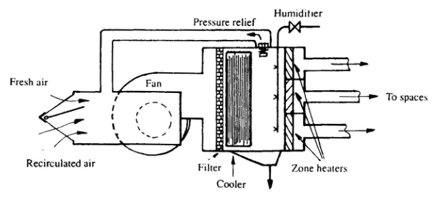Single duct simple air conditioning system