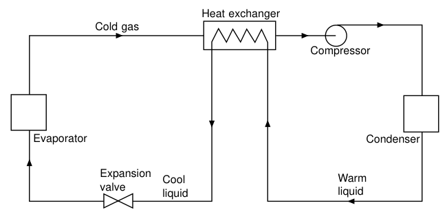 Suction-to-liquid heat exchanger