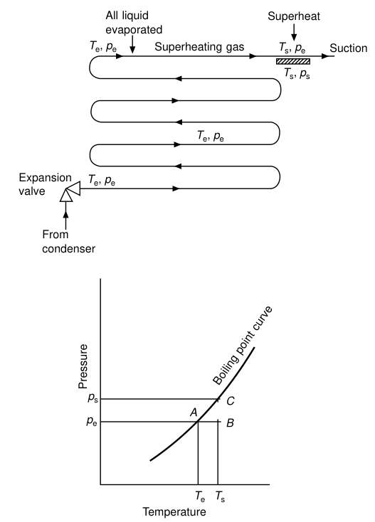 Superheat sensor on a dry expansion circuit