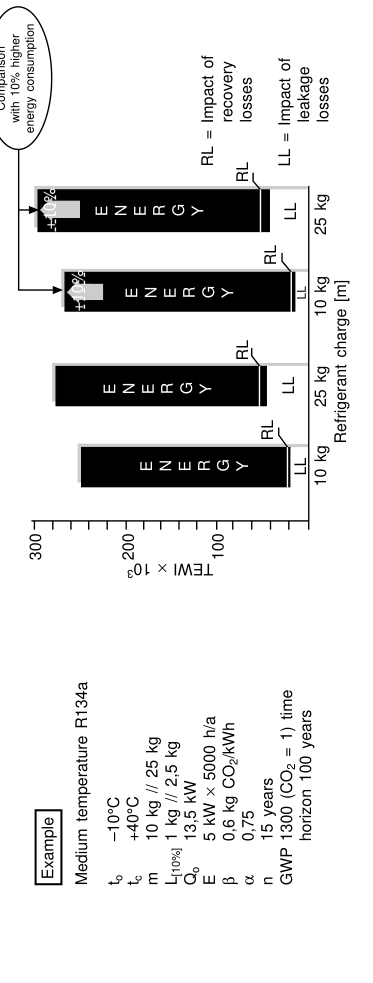 TEWI worked example for a medium-temperature R134a plant
