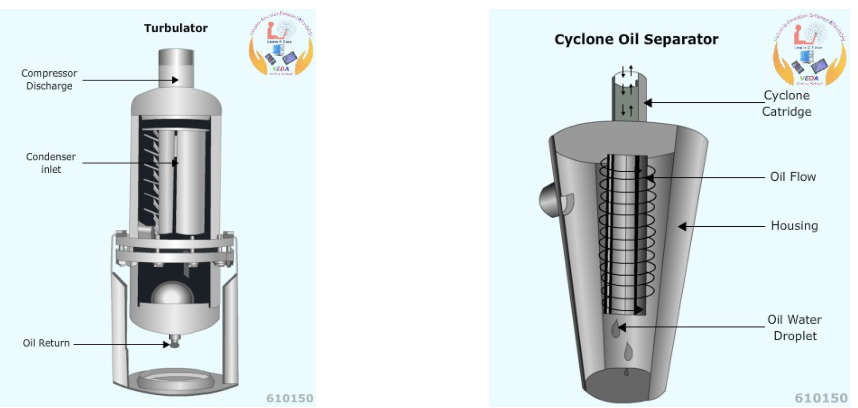 Turbulator and cyclone oil separator