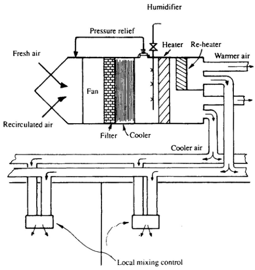 Twin duct air conditioning system