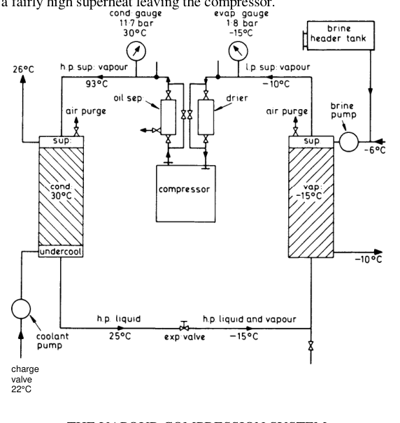 The vapour compression system with the cycle points marked