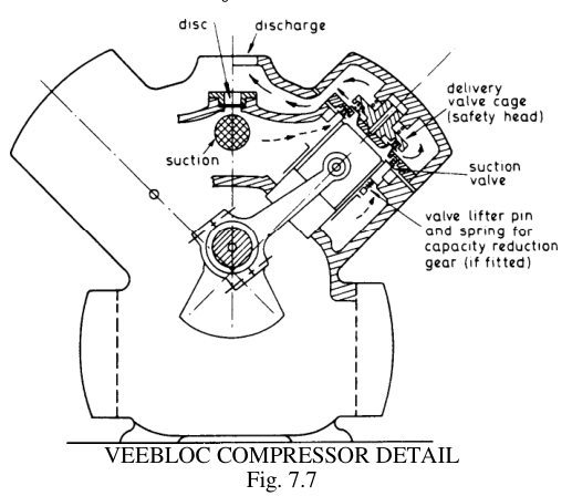 Veebloc compressor detail