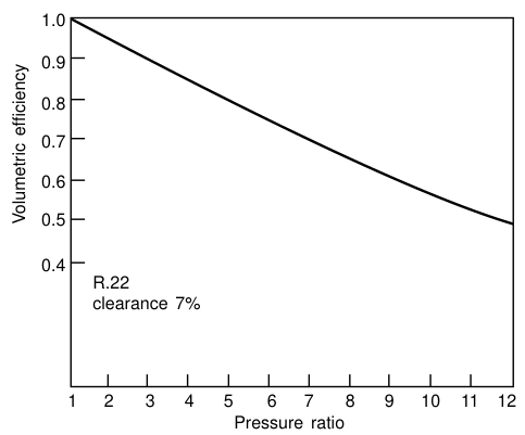 Volumetric efficiency against pressure ratio for R.22 with 7 percent clearance