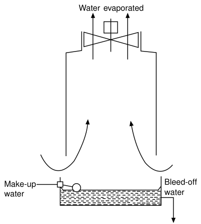 Water cooling tower with make-up water and bleed-off