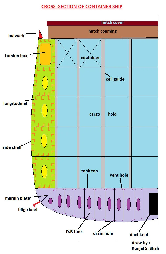 Container ship cross-section with torsion box and cell guides
