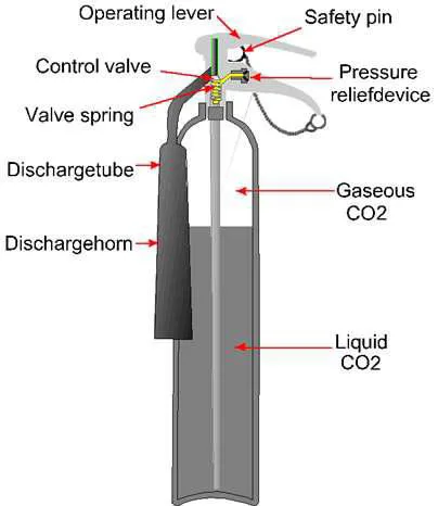 CO2 extinguisher cutaway with lever, pin, valve and horn