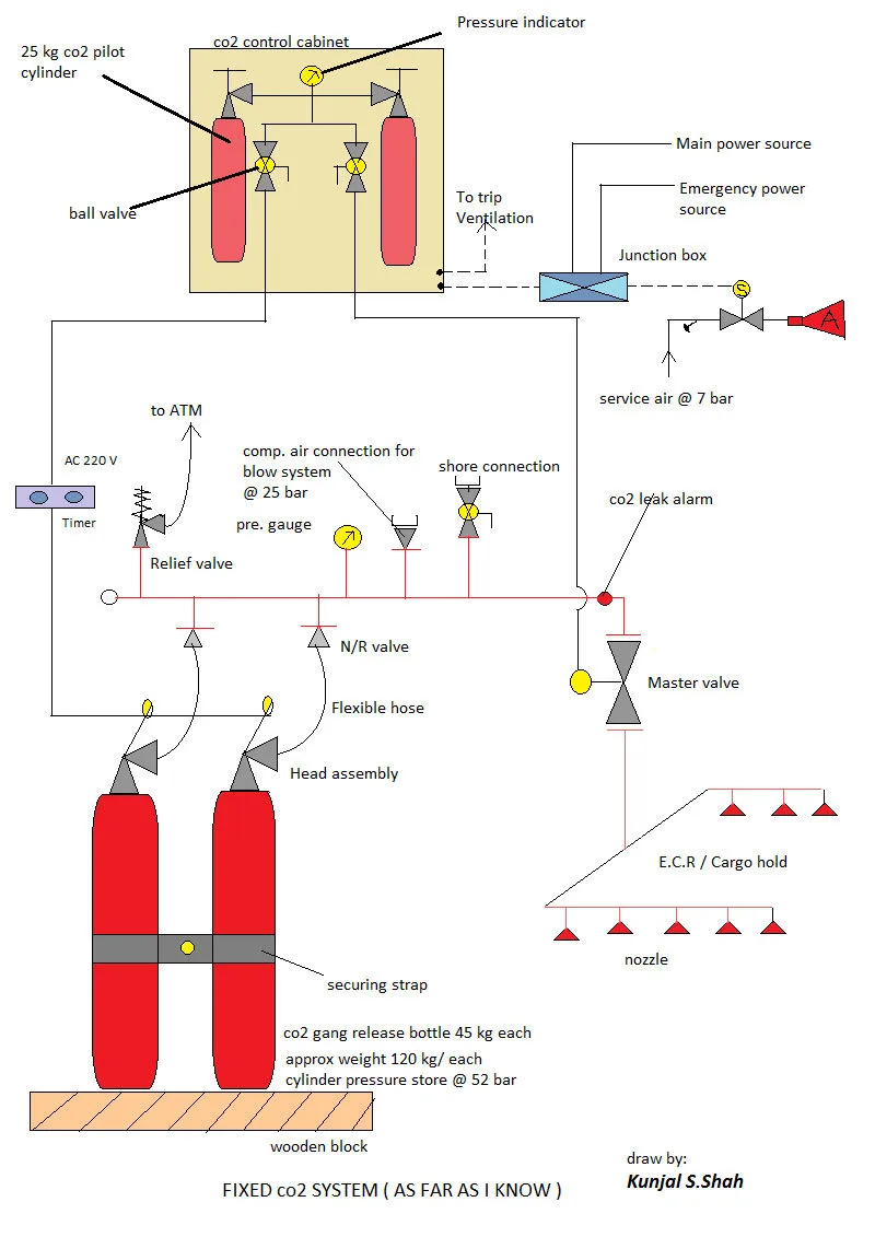 Fixed CO2 system sketch with pilot bottles, manifold and nozzles
