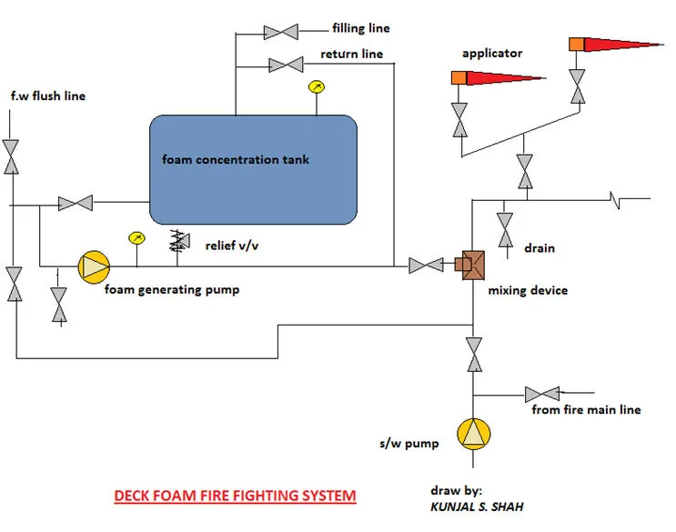 Hand-drawn deck foam system — concentrate tank, pump, mixing device and applicators