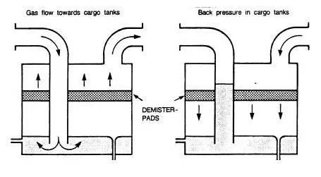 Hand-drawn deck seal under flow vs back-pressure — demister pads and water lock