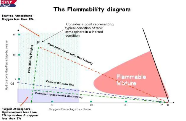 Hand-drawn flammability diagram — purging vs dilution paths to the safe zone