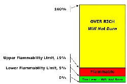 Hand-drawn flammable bands — over-rich, flammable, too-lean — between LFL and UFL