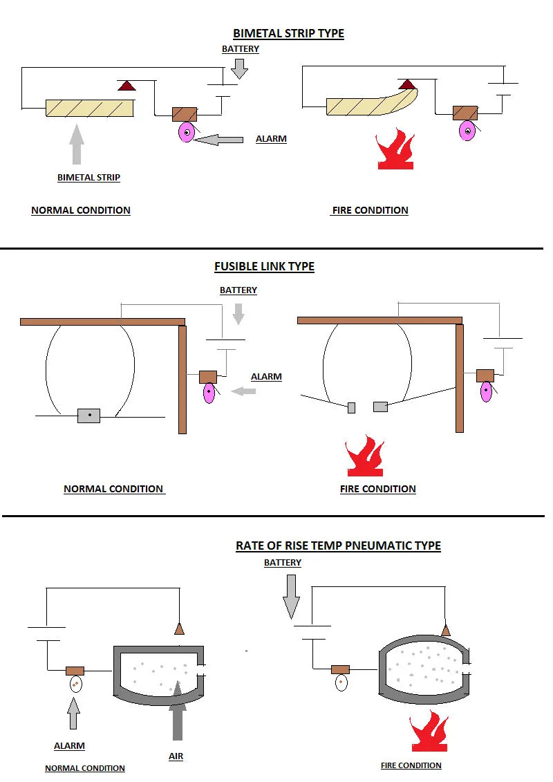 Heat detector sketches: bimetal, fusible link, rate-of-rise types