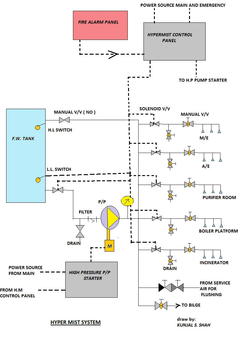 Hypermist system sketch with tank, pump, valves and spaces