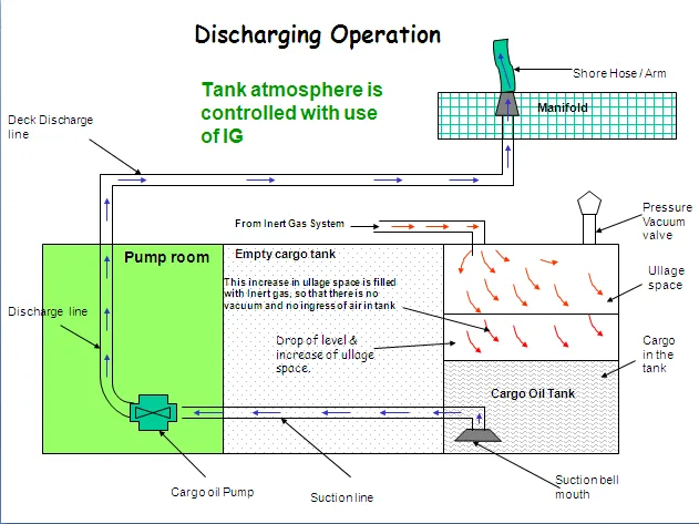 Hand-drawn discharging under IG — ullage, pumps and vapour paths
