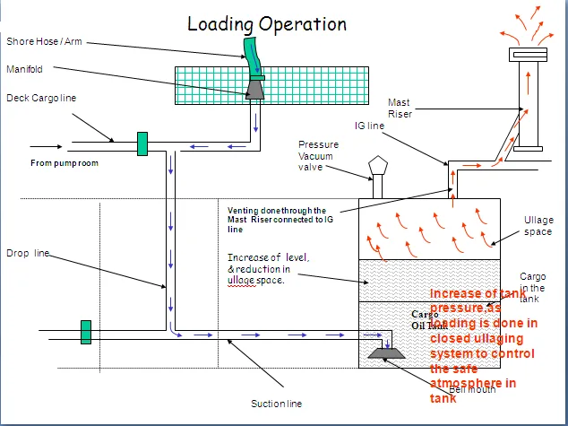 Hand-drawn loading under IG — level rise, pressure and venting paths