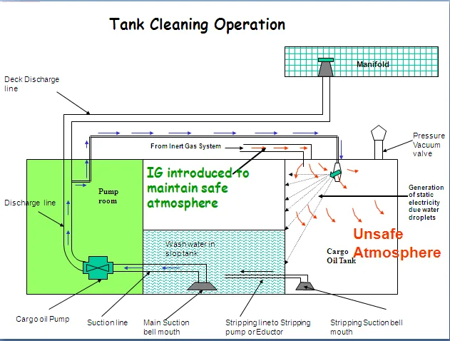 Hand-drawn tank cleaning under IG — unsafe-atmosphere warning zones