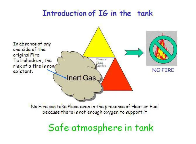 Hand-drawn fire triangle logic — take away oxygen and even heat plus fuel cannot burn